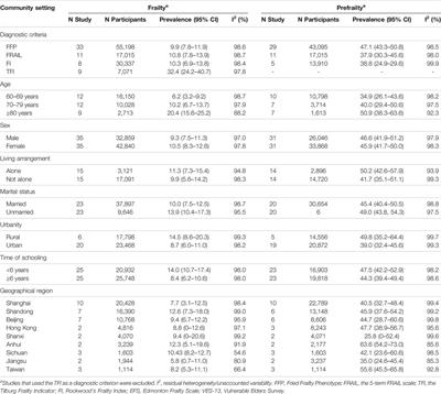 Prevalence of Frailty Among Chinese Community-Dwelling Older Adults: A Systematic Review and Meta-Analysis